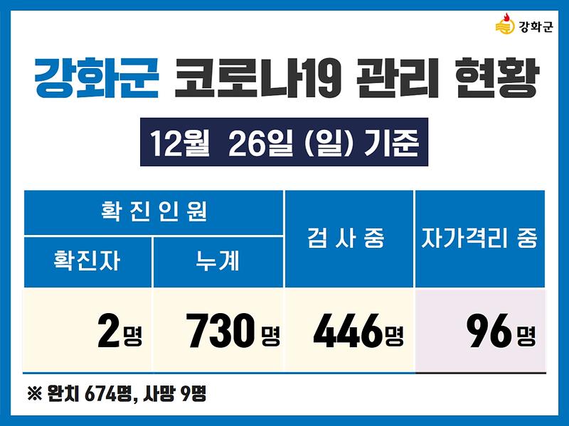 12/26(일) 기준 강화군 코로나19 관리현황을 알려드립니다. 사진
